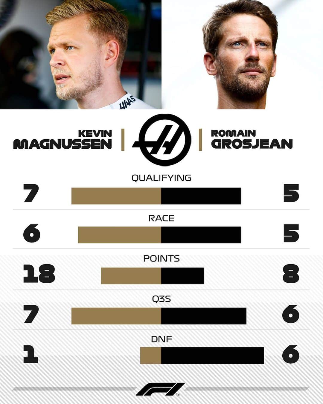 F1さんのインスタグラム写真 - (F1Instagram)「These two love a battle 😅💥 . Here’s how the @haasf1team duo line up going into the second part of the season . #Formula1 #F1 #Grosjean #Magnussen #Motorsport」8月23日 4時54分 - f1