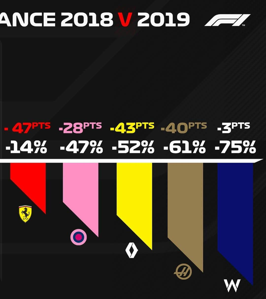 F1さんのインスタグラム写真 - (F1Instagram)「2018 v 2019 👉 📊 . Which team has impressed you the most in the first half of the season? 🤔 . #Formula1 #F1 #Motorsport」8月23日 18時09分 - f1