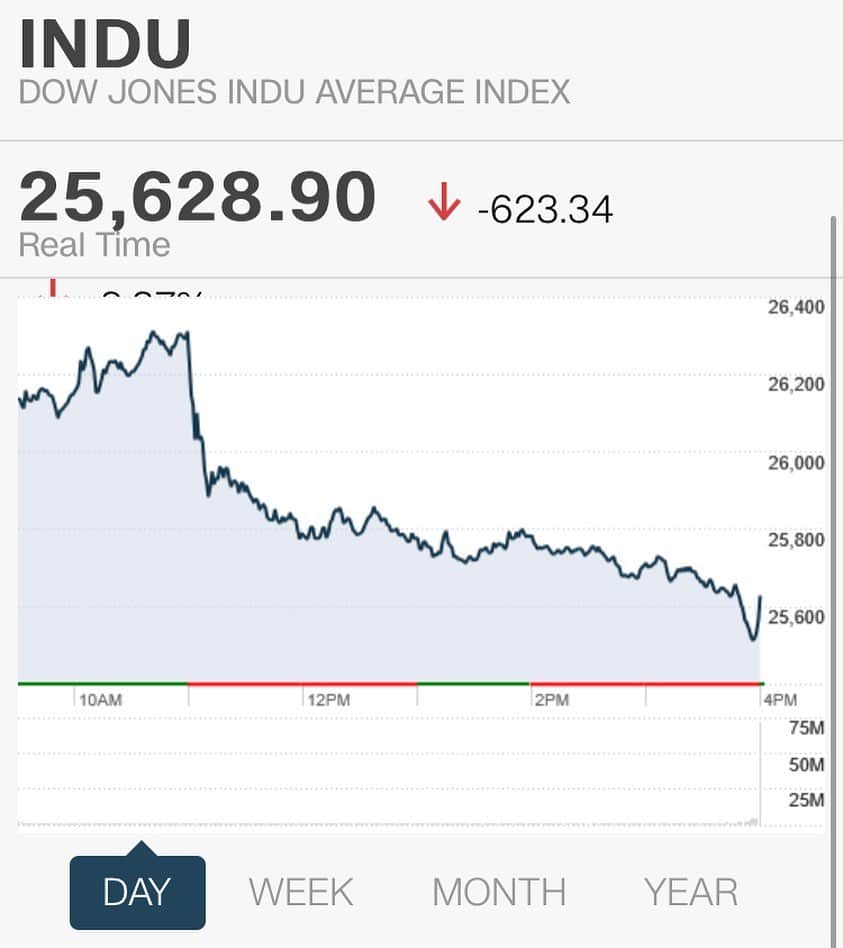 CNNさんのインスタグラム写真 - (CNNInstagram)「Follow ➡️ @cnnbusiness ➡️ US stocks plummeted on Friday after President Trump tweeted a response to China’s decision to impose tariffs on $75 billion worth of US goods — the latest retaliation in the trade war. “We don't need China and, frankly, would be far better off without them,” Trump tweeted, rattling investors and sending stocks down sharply. He also “ordered” American companies “to immediately start looking for an alternative to China,” though it wasn’t clear how the President would compel any such moves by privately held businesses. The three major stock indexes — the Dow Jones Industrial Average, S&P 500 and Nasdaq — all ended the week in negative territory, marking their fourth down-week in a row.」8月24日 5時32分 - cnn