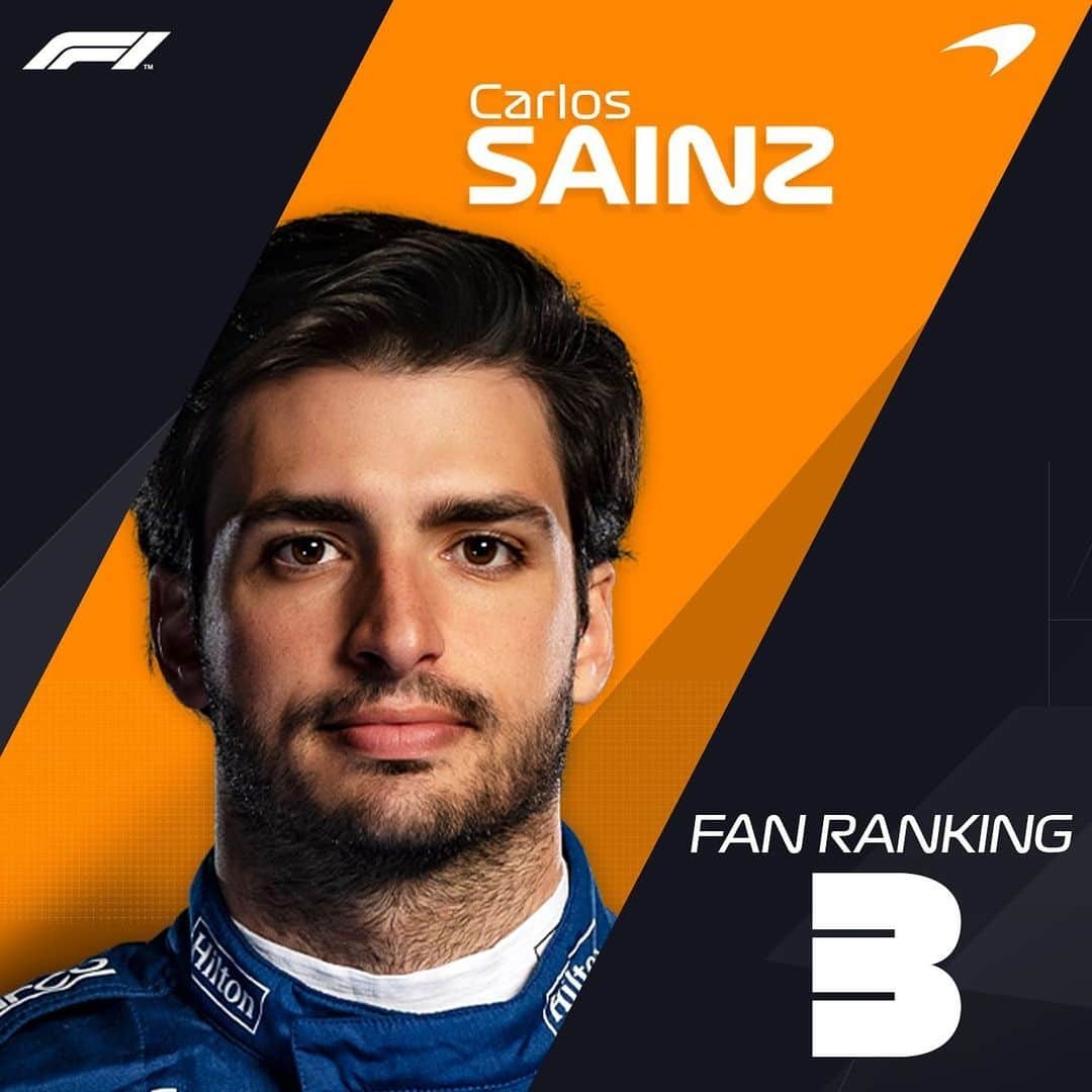 F1さんのインスタグラム写真 - (F1Instagram)「⚡️ FAN RANKINGS 👉👉 . Do you agree with who your fellow #F1 fans have voted as the top 10 drivers of 2019 so far? 🤔 . The method: Via the F1 Fan Voice website, we asked fans to give all 20 drivers a mark out of 10 for the season so far - taking machinery out of the equation . #Formula1 #Motorsport」8月24日 5時51分 - f1