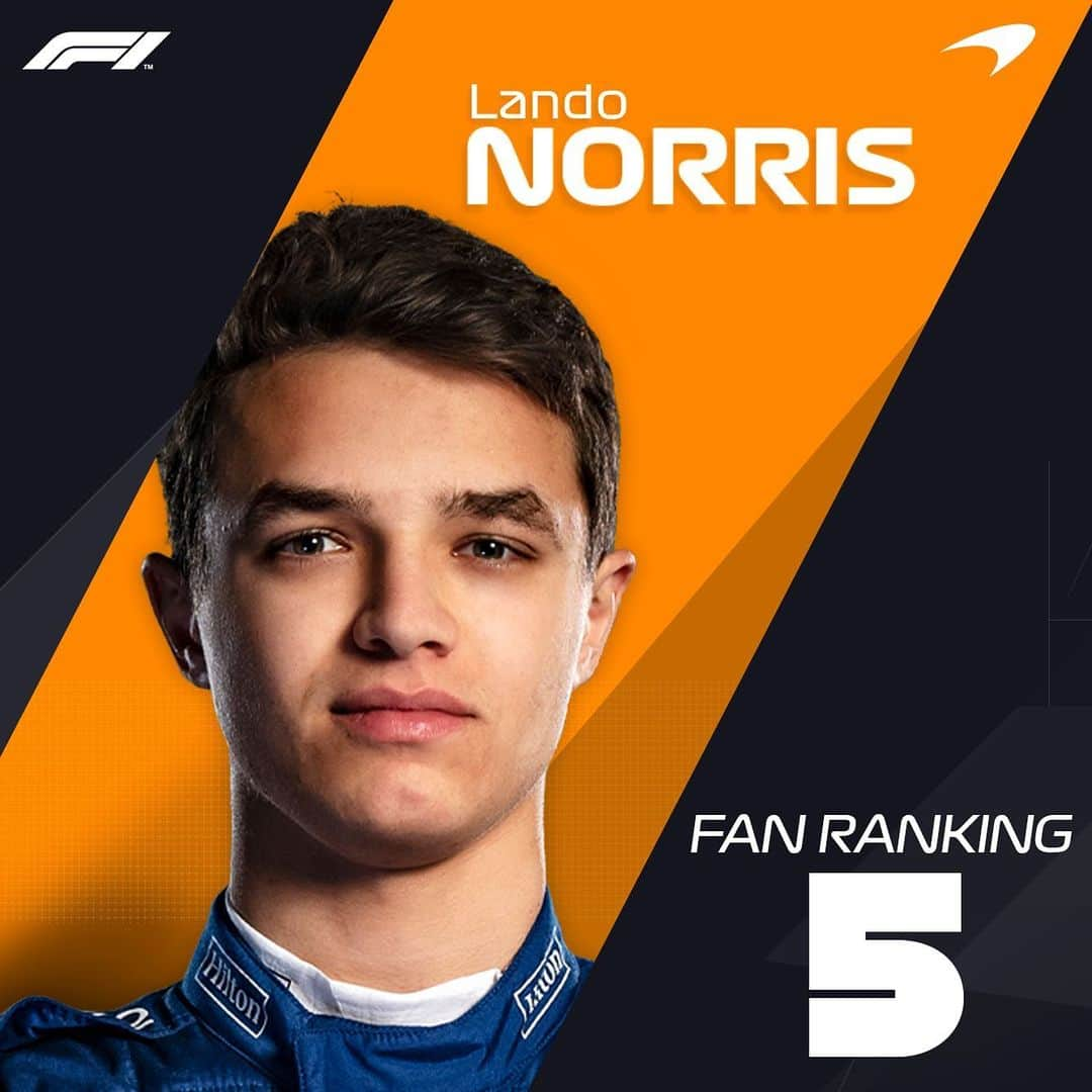 F1さんのインスタグラム写真 - (F1Instagram)「⚡️ FAN RANKINGS 👉👉 . Do you agree with who your fellow #F1 fans have voted as the top 10 drivers of 2019 so far? 🤔 . The method: Via the F1 Fan Voice website, we asked fans to give all 20 drivers a mark out of 10 for the season so far - taking machinery out of the equation . #Formula1 #Motorsport」8月24日 5時51分 - f1