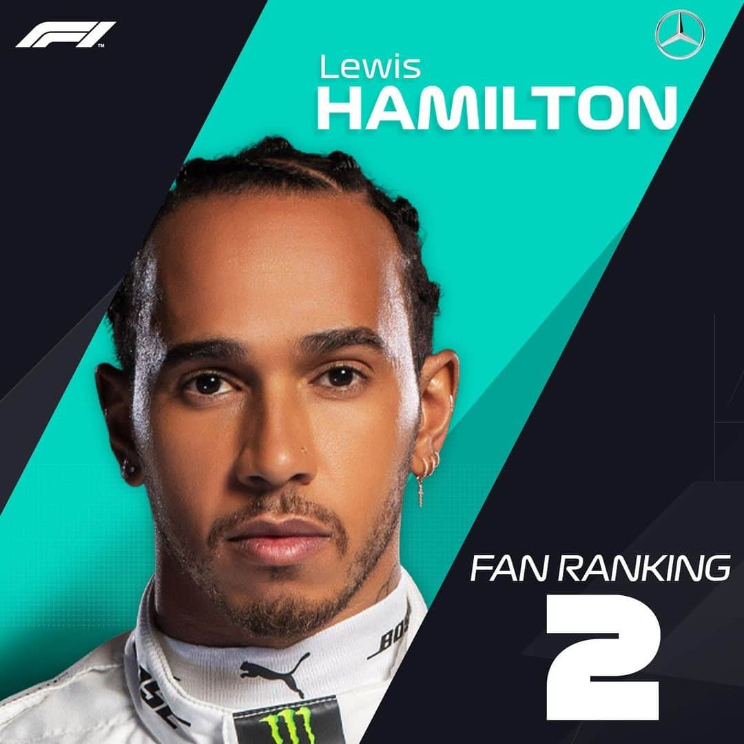 F1さんのインスタグラム写真 - (F1Instagram)「⚡️ FAN RANKINGS 👉👉 . Do you agree with who your fellow #F1 fans have voted as the top 10 drivers of 2019 so far? 🤔 . The method: Via the F1 Fan Voice website, we asked fans to give all 20 drivers a mark out of 10 for the season so far - taking machinery out of the equation . #Formula1 #Motorsport」8月24日 5時51分 - f1