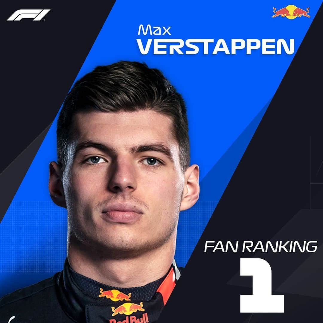 F1さんのインスタグラム写真 - (F1Instagram)「⚡️ FAN RANKINGS 👉👉 . Do you agree with who your fellow #F1 fans have voted as the top 10 drivers of 2019 so far? 🤔 . The method: Via the F1 Fan Voice website, we asked fans to give all 20 drivers a mark out of 10 for the season so far - taking machinery out of the equation . #Formula1 #Motorsport」8月24日 5時51分 - f1