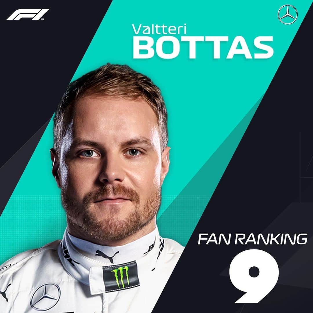 F1さんのインスタグラム写真 - (F1Instagram)「⚡️ FAN RANKINGS 👉👉 . Do you agree with who your fellow #F1 fans have voted as the top 10 drivers of 2019 so far? 🤔 . The method: Via the F1 Fan Voice website, we asked fans to give all 20 drivers a mark out of 10 for the season so far - taking machinery out of the equation . #Formula1 #Motorsport」8月24日 5時51分 - f1