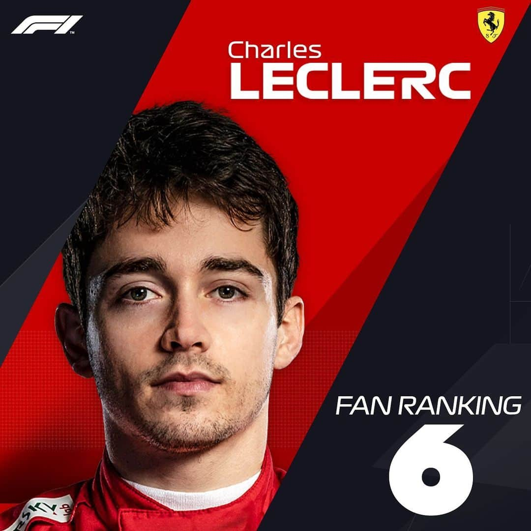 F1さんのインスタグラム写真 - (F1Instagram)「⚡️ FAN RANKINGS 👉👉 . Do you agree with who your fellow #F1 fans have voted as the top 10 drivers of 2019 so far? 🤔 . The method: Via the F1 Fan Voice website, we asked fans to give all 20 drivers a mark out of 10 for the season so far - taking machinery out of the equation . #Formula1 #Motorsport」8月24日 5時51分 - f1