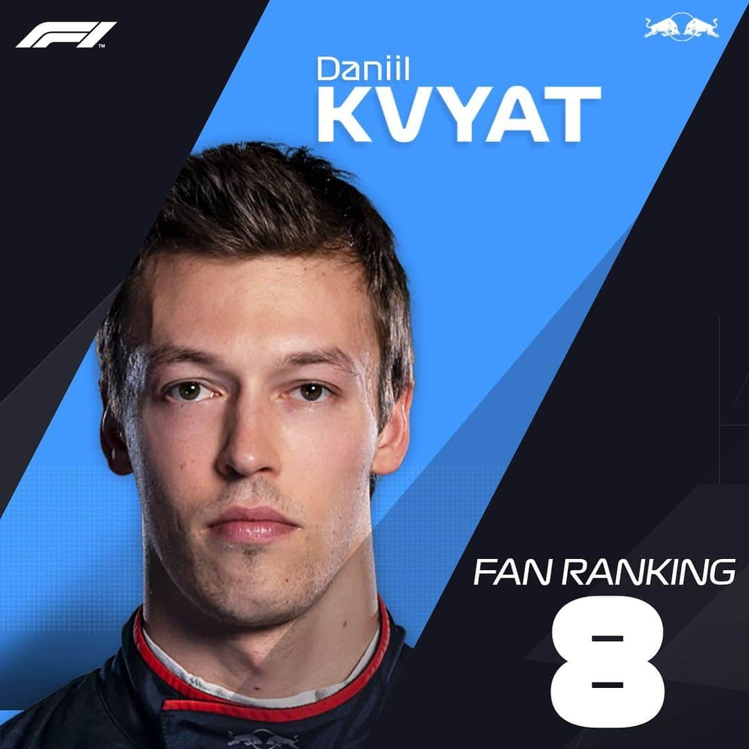 F1さんのインスタグラム写真 - (F1Instagram)「⚡️ FAN RANKINGS 👉👉 . Do you agree with who your fellow #F1 fans have voted as the top 10 drivers of 2019 so far? 🤔 . The method: Via the F1 Fan Voice website, we asked fans to give all 20 drivers a mark out of 10 for the season so far - taking machinery out of the equation . #Formula1 #Motorsport」8月24日 5時51分 - f1