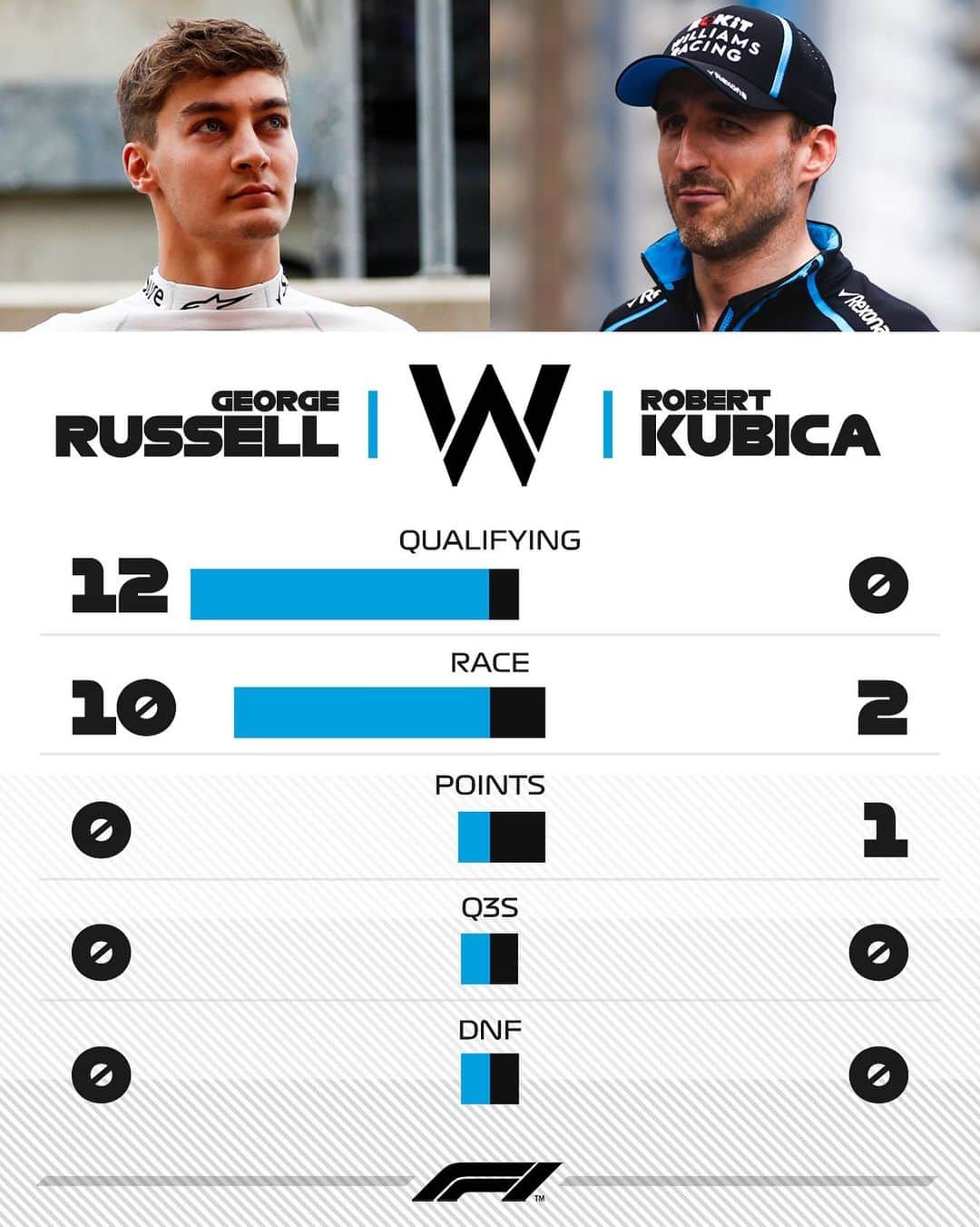 F1さんのインスタグラム写真 - (F1Instagram)「How the Williams drivers compare so far ⚔️ . #F1 #Formula1 #GeorgeRussell #Kubica #WilliamsF1」8月25日 21時57分 - f1