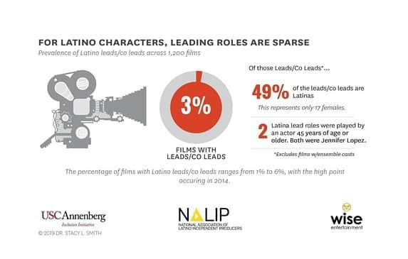 カーラ・ソウザさんのインスタグラム写真 - (カーラ・ソウザInstagram)「Do Latinx people exist in America? Not according to Hollywood. Read this new report to learn just how bad the situation is for Latinx representation in film. #LatINclusion #StartWith20Percent https://bit.ly/2P8u3bt」8月28日 1時44分 - karlasouza