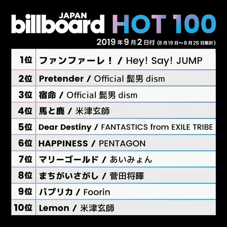 ビルボード・ジャパンさんのインスタグラム写真 - (ビルボード・ジャパンInstagram)「This week’s top 10 🇯🇵✔️﻿﻿ #BillboardJapanHot100 #BillboardJapanHotAlbums﻿﻿ ﻿﻿ #HeySayJUMP #Official髭男dism #米津玄師 #FANTASTICSfromEXILETRIBE #PENTAGON #あいみょん #菅田将暉 #Foorin #嵐 #MONSTAX #TaylorSwift #ウカスカジー #RADWIMPS #九星隊 #須田景凪 #milet #BUMPOFCHICKEN #CoLoN」8月28日 22時47分 - billboard_japan