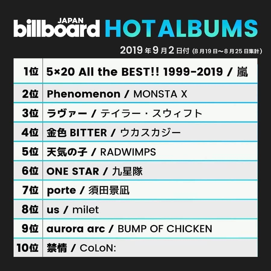 ビルボード・ジャパンさんのインスタグラム写真 - (ビルボード・ジャパンInstagram)「This week’s top 10 🇯🇵✔️﻿﻿ #BillboardJapanHot100 #BillboardJapanHotAlbums﻿﻿ ﻿﻿ #HeySayJUMP #Official髭男dism #米津玄師 #FANTASTICSfromEXILETRIBE #PENTAGON #あいみょん #菅田将暉 #Foorin #嵐 #MONSTAX #TaylorSwift #ウカスカジー #RADWIMPS #九星隊 #須田景凪 #milet #BUMPOFCHICKEN #CoLoN」8月28日 22時47分 - billboard_japan