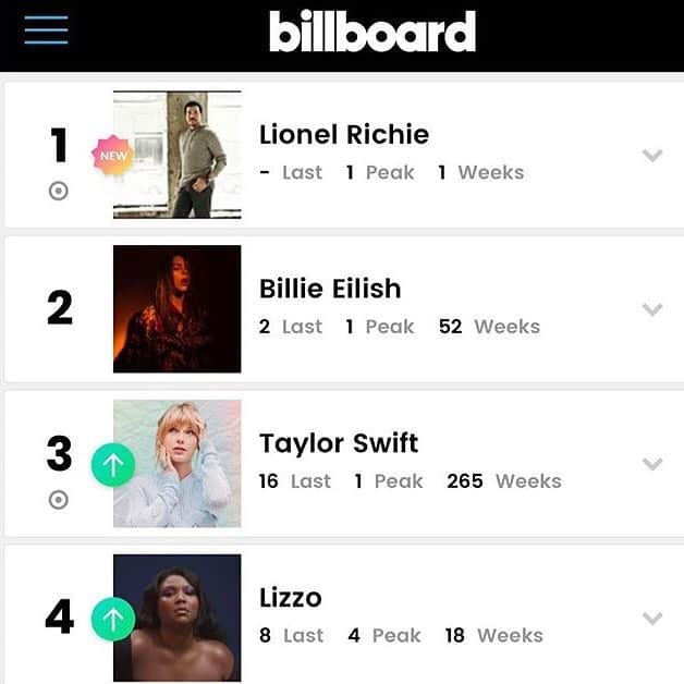 ASCAPさんのインスタグラム写真 - (ASCAPInstagram)「Pop legend @lionelrichie said “Hello” to #1 on the #billboard Artist 100 chart today!」8月29日 8時30分 - ascap