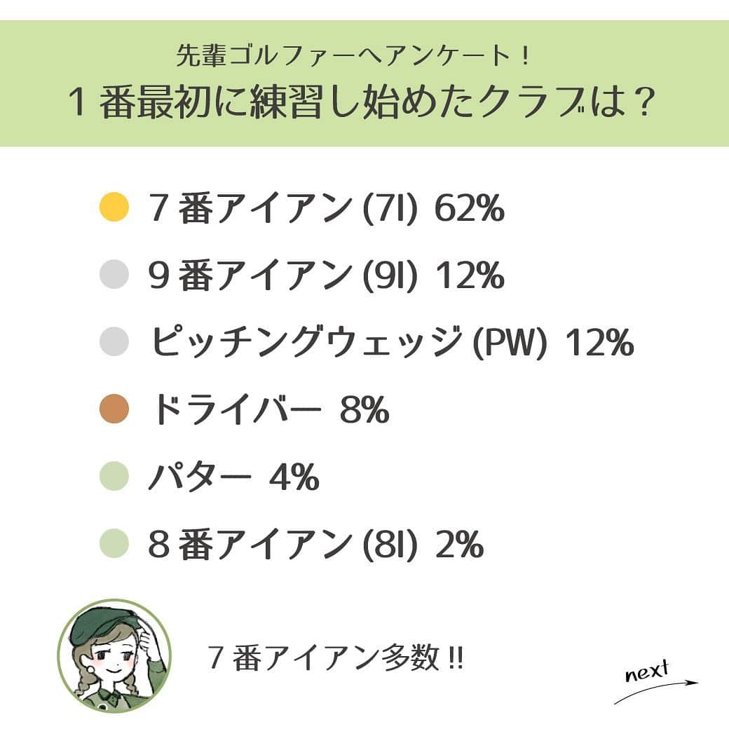 CURUCURUさんのインスタグラム写真 - (CURUCURUInstagram)「【先輩ゴルファーへアンケート！1番最初に練習し始めたクラブは何ですか？】﻿ #キュルコラム﻿ #キュル初心者部﻿ ﻿ この秋にコースデビュー予定という初心者ゴルファーさん！﻿ 練習は順調でしょうか？😊⛳﻿ ﻿ 今回は先輩ゴルファーのみなさんにCURUCURUのストーリーズで『1番最初に練習し始めたクラブ』をお聞きしました🎤﻿ (ご協力ありがとうございました！)﻿ ﻿ 圧倒的に選ばれていたクラブがこちら👇﻿ ﻿ 🥇 1位：7番アイアン 62%﻿ 🥈 2位：9番アイアン 12% ﻿ 🥈 2位：ピッチングウェッジ 12% (同率)﻿ ﻿ やはり7番アイアン！不動の60％超え！😲﻿ そのほかにも、ドライバーや8番アイアン、パターなんて声もありました🏌️‍♀️﻿ ﻿ 皆さんは1番最初に練習しはじめたクラブは何でしたか？﻿ 「私はこのクラブだった！」というお声や理由などコメントで教えて頂けると嬉しいです😊﻿ ﻿ #curucuru #キュルキュル #キュル初心者部 #キュルコラム #ゴルフ初心者 #コースデビュー #golf #golfstagram #instagolf #ゴルフ #ゴルフ女子 #ゴルフ好き #ゴルフ大好き #ゴルフ好きな人と繋がりたい #インスタゴルフ部 #ゴルフ部 #ゴルフ楽しい #ゴルフ練習」8月30日 12時02分 - curucuru_golf