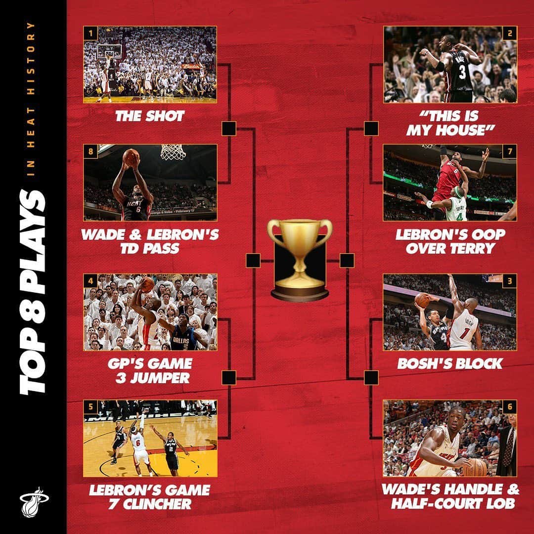 Miami HEATさんのインスタグラム写真 - (Miami HEATInstagram)「We've been celebrating #BestofNBA by hearing from you, #HEATNation.⁣ ⁣ We started with our top 8 All-Time plays and now we're down to 4. Visit the link in our bio to cast your semifinal votes.」8月31日 6時56分 - miamiheat