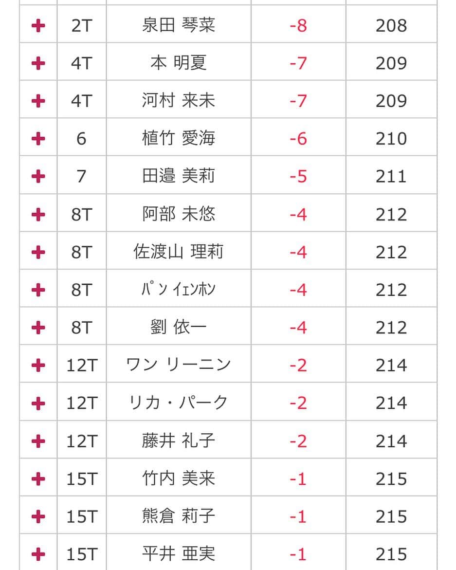 のインスタグラム：「出だし出遅れちゃったけど無事に通過しました😃 今回のために協力してくれたみなさんに感謝です😇 が、ここは通過点！  次に向けて頑張ります！」