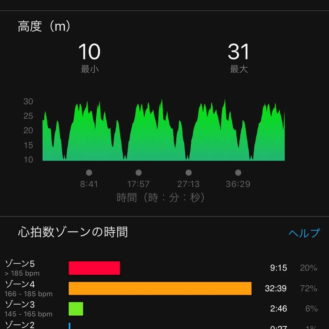 きゃっするひとみーさんのインスタグラム写真 - (きゃっするひとみーInstagram)「激坂×４回 ゆる坂×４回。10kレースでどんなけ坂！笑 ってなる #大阪城公園ナイトラン 9月も走ってきたよー😊✨ . 8月の練習はあまり自信なく。。暑さも戻ってきてるので突っ込みすぎず最後までペース落としすぎないようにと。 . 前回は45:44で3位でしたが、今回は45:12で4位🥰（10kのPBは43:17ですが、フラットなコース）。 . 7月大会はほんとにしんどかった坂まみれのコースも、だんだん楽しくなってきてる。 . 最後1キロ3:48という。笑 なんかほんままだいける感じしたから、10月は最後なので43分台狙いたい。一緒に行った国際まであと1分の友達は2位入賞✨✨ . ほんと大好きな大会です🏯❤️10月大会、まだエントリーできるみたいです😍5kmも、リレーマラソンもあるのではじめての大会にもおすすめ🏯✨ #大阪城公園ナイトラン ね。おなじような名前の大会ありますが、お間違いのないよう😊😊 . お昼ご飯に、鯖ともち麦ご飯食べたんですが、鯖のおかげで楽に走れた❤️レース前の食事に鯖、おススメです。（鯖に含まれるEPAは赤血球を柔らかくしてくれたり、スポーツに有効な働きがある！🥰🥰） . 出られてた皆様、声かけてくださった皆様お疲れ様でした😍✨ . @koikesports のクレイジー仲間。笑 @akkyi5296kobukuro さん😂今度はクレイジーTシャツで撮りましょう！ . wearは #NIKE shoesは #vaporflynext 🧦は#フットラーク」9月8日 23時28分 - takaxjumppp