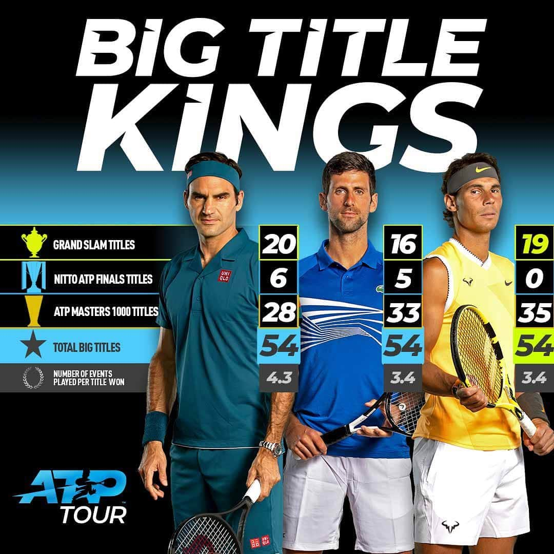 ATP World Tourさんのインスタグラム写真 - (ATP World TourInstagram)「Would you look at that 😲 @djokernole | @rafaelnadal | @rogerfederer」9月10日 3時34分 - atptour