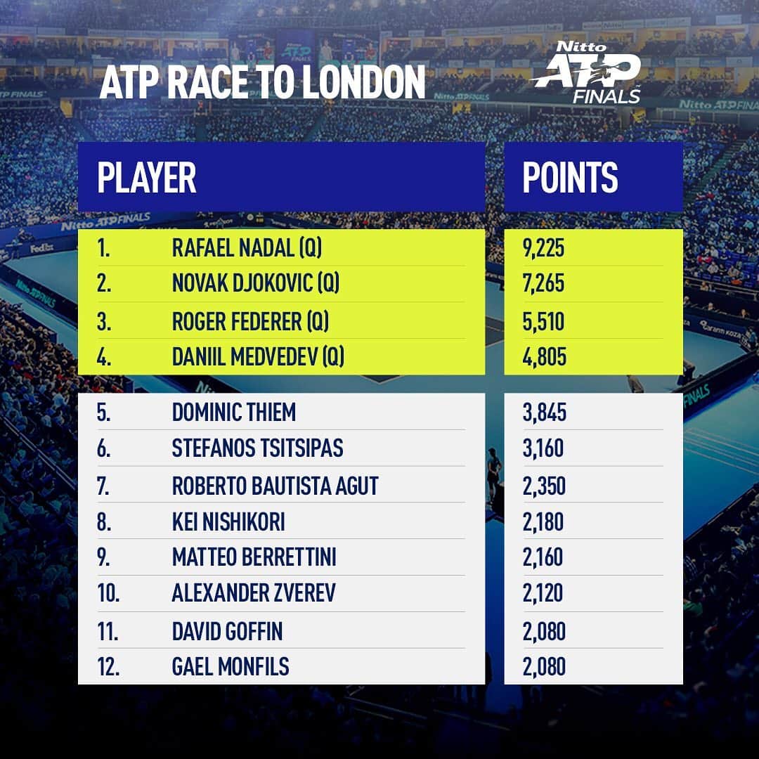 ATP World Tourさんのインスタグラム写真 - (ATP World TourInstagram)「Plenty to play for.  The Race to London is heating up 🔥  #Tennis #ATPTour #NittoATPFinals #London #ATPRankings」9月10日 1時03分 - atptour