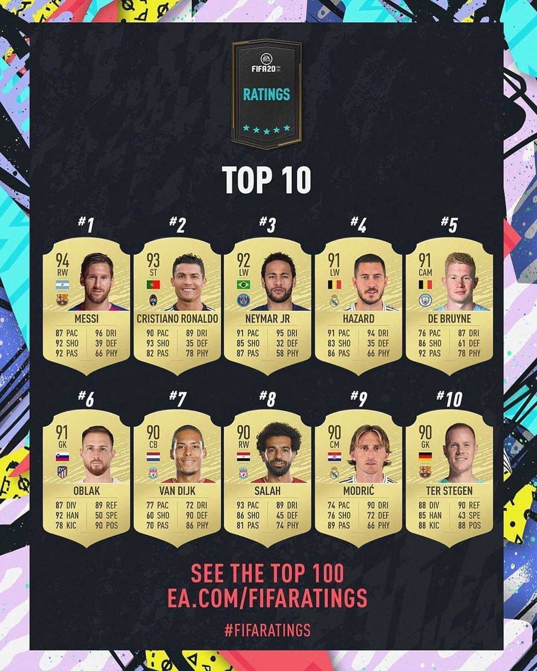 カルロス・テベスのインスタグラム：「The top 10 ratings in #FIFA20 👀」