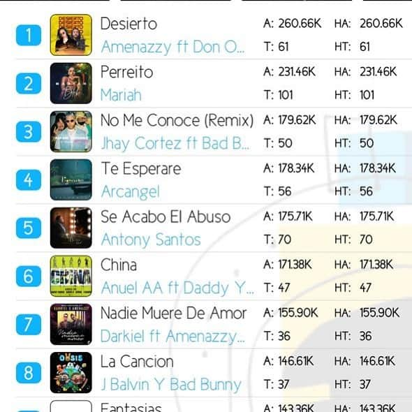 ドン・オマールさんのインスタグラム写真 - (ドン・オマールInstagram)「Así empezamos la semana, #1 en República Dominicana con @amenazzy y su nuevo tema #desierto @titoflowezzy @alexgargolas @rimas @arrowmanagement Qué dicen? Hacemos un segundo tema con “El Nene”?」9月10日 19時11分 - donomar