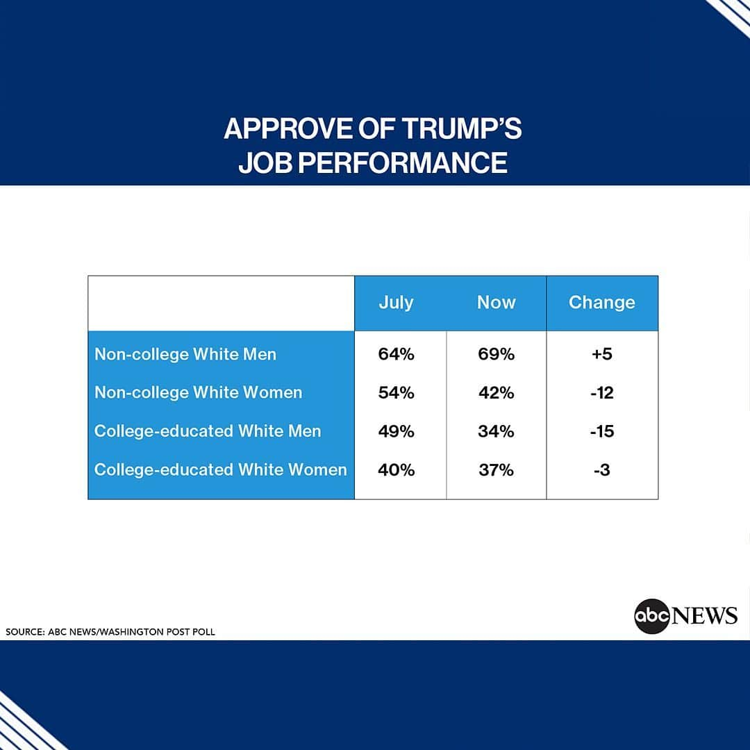 ABC Newsさんのインスタグラム写真 - (ABC NewsInstagram)「38% of Americans approve of Pres. Trump, down from a career-high 44% in July, new @ABCNews/Washington Post poll finds; 56% disapprove.  By nearly a 3-1 margin, Americans say Pres. Trump’s trade and economic policies have increased the chance of a recession in the next year.  35% approve of Pres. Trump’s handling of trade negotiations with China, and 60% are concerned that the trade dispute will raise the price of things they buy.  69% of white men without a college degree approve of Pres. Trump. But he’s dropped 12 points among non-college white women, to 42%, and is down 15 points among college-educated white men, to 34%—a new low. #potus #donaldtrump #poll #politics」9月10日 19時48分 - abcnews