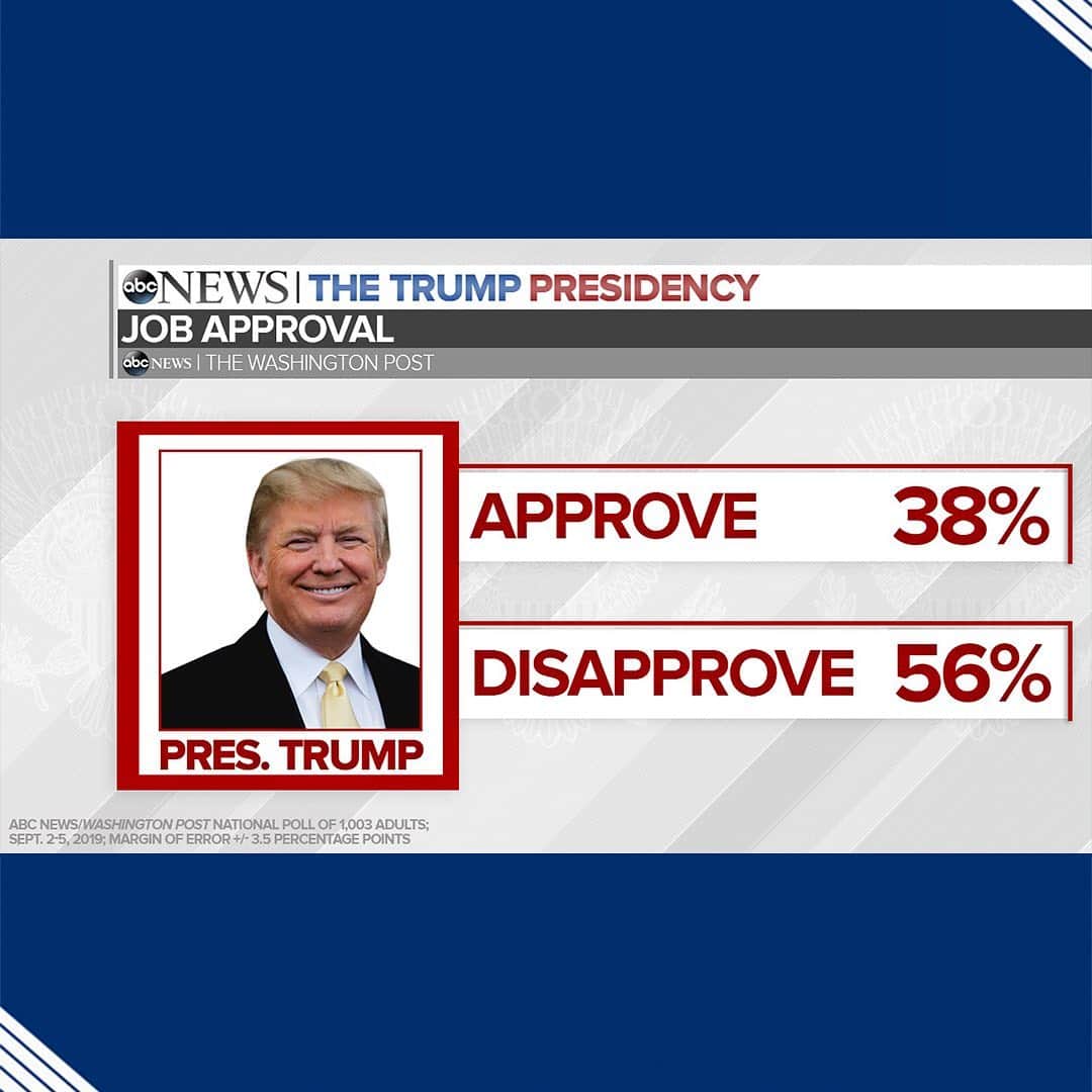 ABC Newsさんのインスタグラム写真 - (ABC NewsInstagram)「38% of Americans approve of Pres. Trump, down from a career-high 44% in July, new @ABCNews/Washington Post poll finds; 56% disapprove.  By nearly a 3-1 margin, Americans say Pres. Trump’s trade and economic policies have increased the chance of a recession in the next year.  35% approve of Pres. Trump’s handling of trade negotiations with China, and 60% are concerned that the trade dispute will raise the price of things they buy.  69% of white men without a college degree approve of Pres. Trump. But he’s dropped 12 points among non-college white women, to 42%, and is down 15 points among college-educated white men, to 34%—a new low. #potus #donaldtrump #poll #politics」9月10日 19時48分 - abcnews