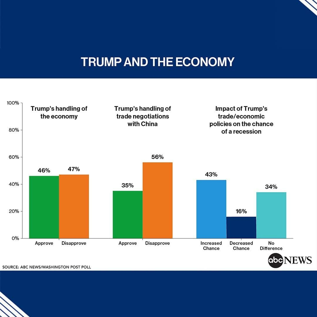 ABC Newsさんのインスタグラム写真 - (ABC NewsInstagram)「38% of Americans approve of Pres. Trump, down from a career-high 44% in July, new @ABCNews/Washington Post poll finds; 56% disapprove.  By nearly a 3-1 margin, Americans say Pres. Trump’s trade and economic policies have increased the chance of a recession in the next year.  35% approve of Pres. Trump’s handling of trade negotiations with China, and 60% are concerned that the trade dispute will raise the price of things they buy.  69% of white men without a college degree approve of Pres. Trump. But he’s dropped 12 points among non-college white women, to 42%, and is down 15 points among college-educated white men, to 34%—a new low. #potus #donaldtrump #poll #politics」9月10日 19時48分 - abcnews