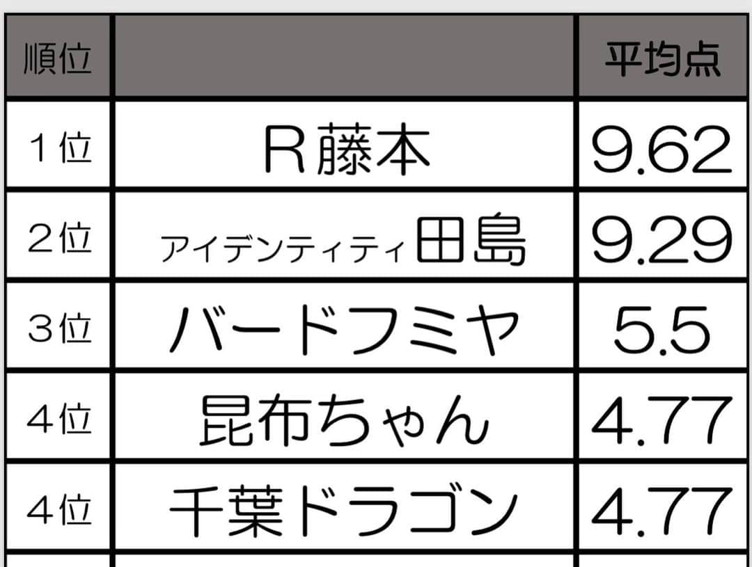 R藤本さんのインスタグラム写真 - (R藤本Instagram)「第494回 #はじまざ DB芸人ランキング2019が決定しました！！視聴者アンケートでも80%以上の方が納得の順位となりました🙌🏻 上位15組を発表します！  ご視聴ありがとうございました🐉」9月12日 0時59分 - hajimaza