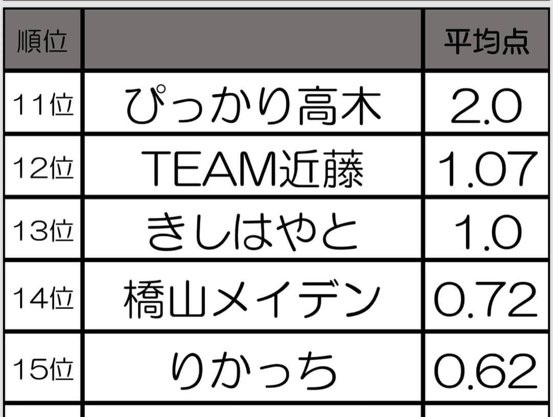 R藤本さんのインスタグラム写真 - (R藤本Instagram)「第494回 #はじまざ DB芸人ランキング2019が決定しました！！視聴者アンケートでも80%以上の方が納得の順位となりました🙌🏻 上位15組を発表します！  ご視聴ありがとうございました🐉」9月12日 0時59分 - hajimaza