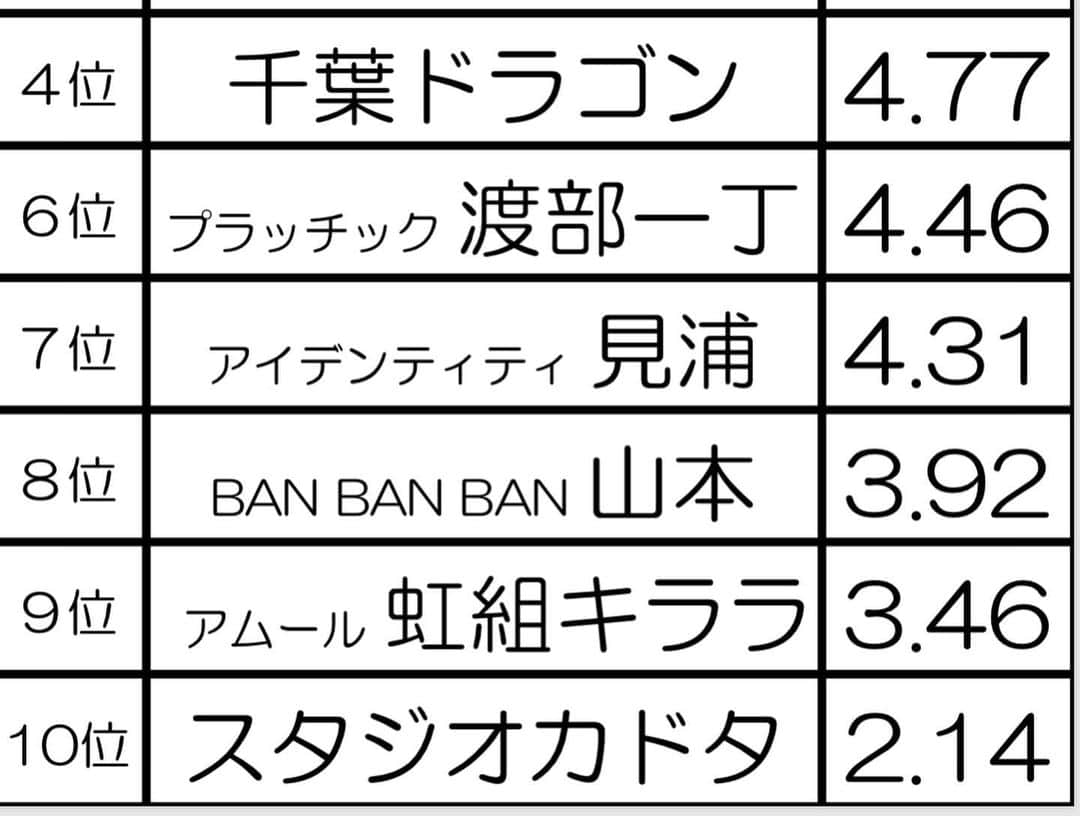 R藤本さんのインスタグラム写真 - (R藤本Instagram)「第494回 #はじまざ DB芸人ランキング2019が決定しました！！視聴者アンケートでも80%以上の方が納得の順位となりました🙌🏻 上位15組を発表します！  ご視聴ありがとうございました🐉」9月12日 0時59分 - hajimaza