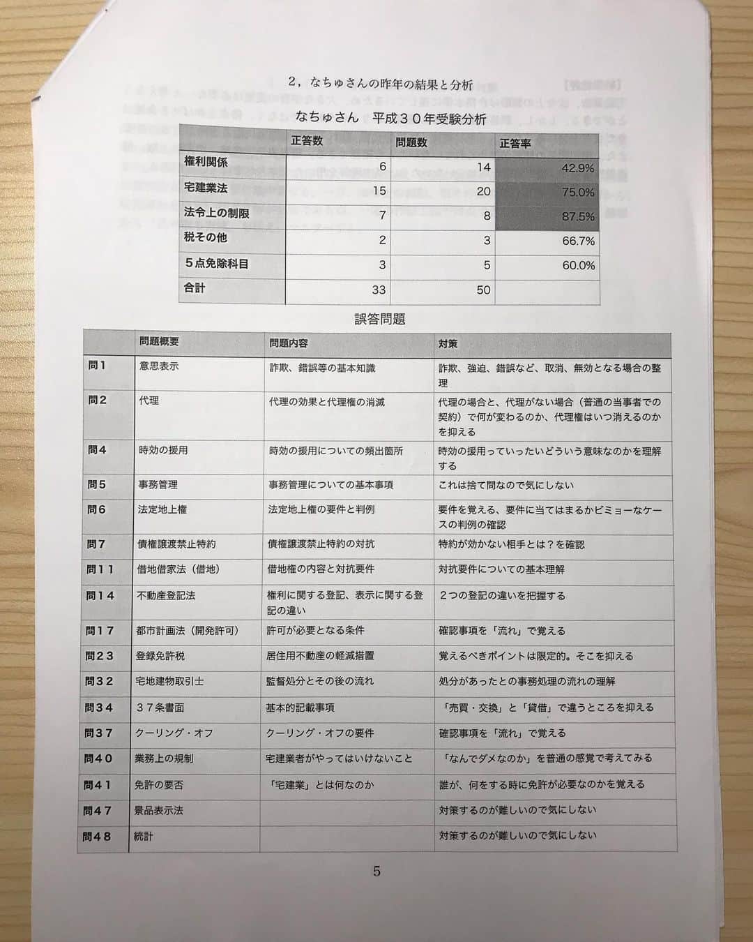 なちゅさんのインスタグラム写真 - (なちゅInstagram)「#宅建 #合格へのしおり #😢 #なちゅさん宅建ガチ合格へのしおり  先生が作ってくれたのは、 何ヶ月前の話だろう?  #田中祐介講師 #司法書士 #宅建 宅建を1ヶ月後に控えて 田中先生の 有難みがヒシヒシと身に染みてます.  日々のバタバタ業務にかまけて 最近まで勉強しなかった 私を神様お許しください( ´ᐞ` )  でも、宅建楽しい！💙 そう思わせてくれたのは 完全に資格スクエア 田中祐介講師のお蔭だー！ #宅建ちゃんねる  昨年なちゅ宅建試験は 2018年(2回目)は、 自己採点で33点だった…全然ダメ.  今年はどうにか滑り込みたい😢✨ インスペクションが去年の トラウマ.  #資格スクエア @shikakusquare_official  今年の未来問 第1回は無料でDL出ますよ！  https://www.shikaku-square.com/takken/  #宅建ちゃんねる #なちゅ #田中祐介 #司法書士 #宅建 #宅建試験 #不動産  #ヘアメイク #盛り #SDN48 【YouTube 資格スクエア】 〜元SDN48が宅建合格を目指す〜 ➫➙➬➭➫➙➬➮➪➫ 不動産  #なちゅ不動産1223 ←🏡 今までの不動産関連記事のみ見れます。  なちゅにお部屋さがしして欲しい方は takekawa@clevas.co.jp か、DMまで。(内容によってお返事出来ない場合があります。) #CLEVAS #クレヴァス @clevas_tokyo  #四谷三丁目 #不動産 #estate #不動産屋 #賃貸 #売買 #投資用 #店舗  宅建チャンネル #なちゅ #宅建 #勉強中 #資格スクエア @shikakusquare_official  YouTubeで配信中...！」9月19日 0時56分 - nachudesu1223