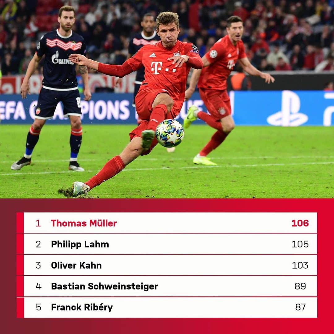 バイエルン・ミュンヘンさんのインスタグラム写真 - (バイエルン・ミュンヘンInstagram)「🔥 @esmuellert became our all-time @ChampionsLeague record appearance maker last night! 👏 #FCBayern #MiaSanMia #Müller #Record」9月19日 17時43分 - fcbayern