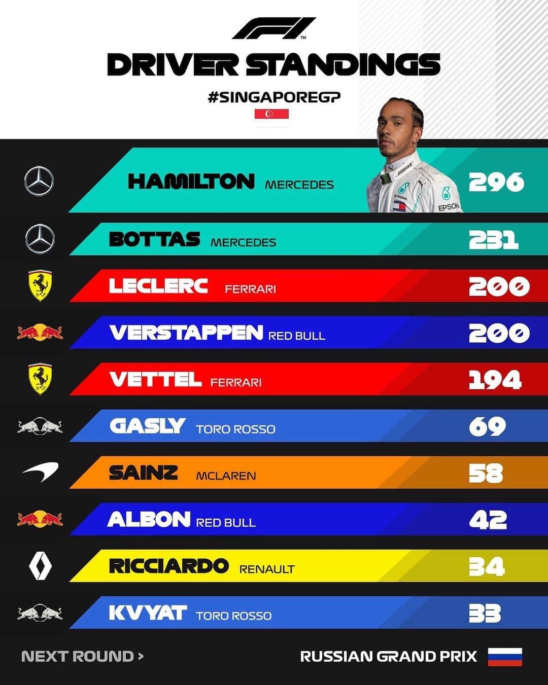 F1さんのインスタグラム写真 - (F1Instagram)「Bunching up behind Lewis 👀 . #SingaporeGP #F1 #Formula1 #Standings」9月23日 5時00分 - f1