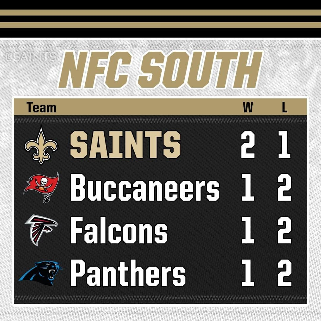 ニューオーリンズ・セインツさんのインスタグラム写真 - (ニューオーリンズ・セインツInstagram)「NFC South standings through Week 3 #Saints⁠ ⁠」9月23日 10時22分 - saints