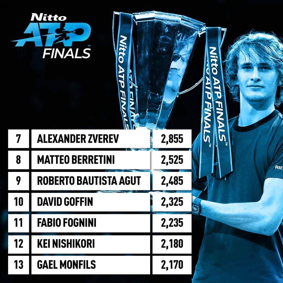 ATP World Tourさんのインスタグラム写真 - (ATP World TourInstagram)「The singles Race to London for the upcoming #NittoATPFinals. Who’d you like to see take the last two spots?  #Tennis #ATPTour #London #TheO2」10月22日 17時12分 - atptour