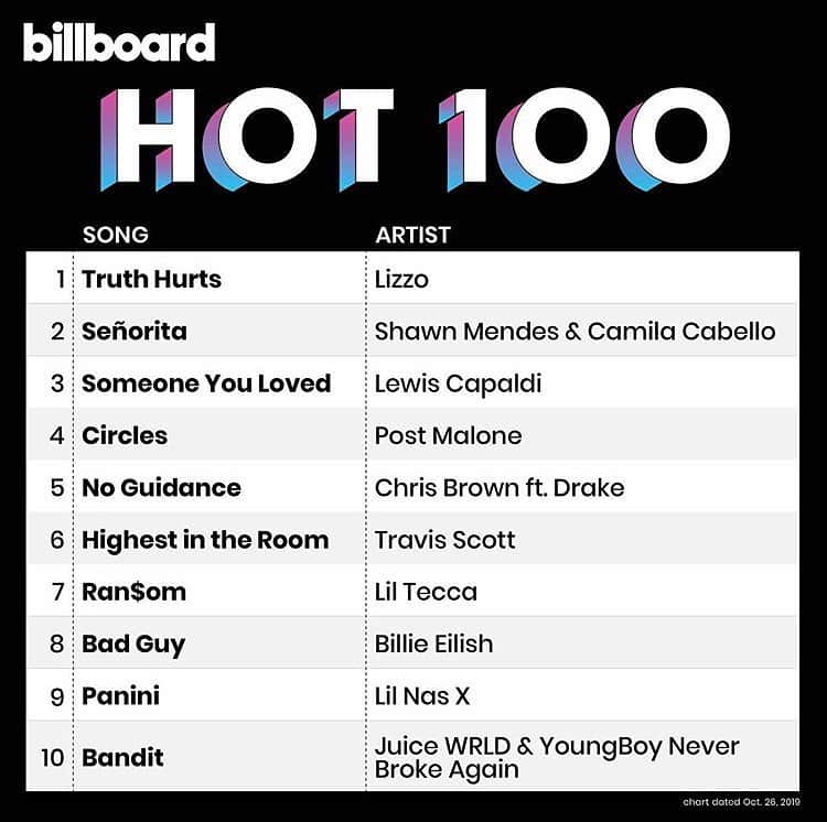 のインスタグラム：「【Lizzo】 リゾのヒット曲「トゥルース・ハーツ」が、最新のビルボード・チャート“Hot 100” で1位に返り咲き！通算7週で1位を記録しました‼️ ✨ これでリゾは、女性ラッパーとしてはイギー・アゼリアの「ファンシーfeat.チャーリーXCX」と並ぶ、歴代最長タイ記録を達成🌟 ✨ 「あと1週間で歴代首位最長記録の女性ラップ楽曲となるのよ！！」とコメント❣️ #Lizzo」