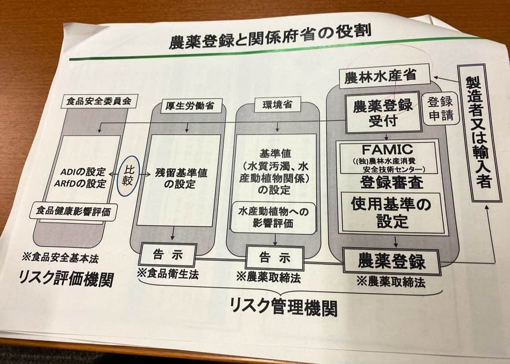 須藤元気さんのインスタグラム写真 - (須藤元気Instagram)「今日は月曜日の環境省に引き続き「農薬」における人体への影響について内閣府・厚労省・農水省よりネオニコや除草剤など人体、環境への影響が心配な農薬が具体的にどのような基準で許認可されるのか、行政の流れを伺いました。健康への影響については、ADI（１日の農薬摂取許容量）が基準となっているとのことで、最近急に残留濃度の許容値が大幅に緩和された件は、国際的な基準値との調整の結果で、ADI値では実質的に変わりないというご説明でした。さて、どうなんでしょうか。  農薬の登録までには、農水省に申請した後、内閣府の食品安全委員会・厚労省・環境省と、各府省で基準値を設定し安全性を確認した後に農水省に戻り登録されるしくみになっているようですが、数字だけでの判断は何か腑に落ちないものもあったのも正直な感想です。おす。」10月23日 18時43分 - sudogenki