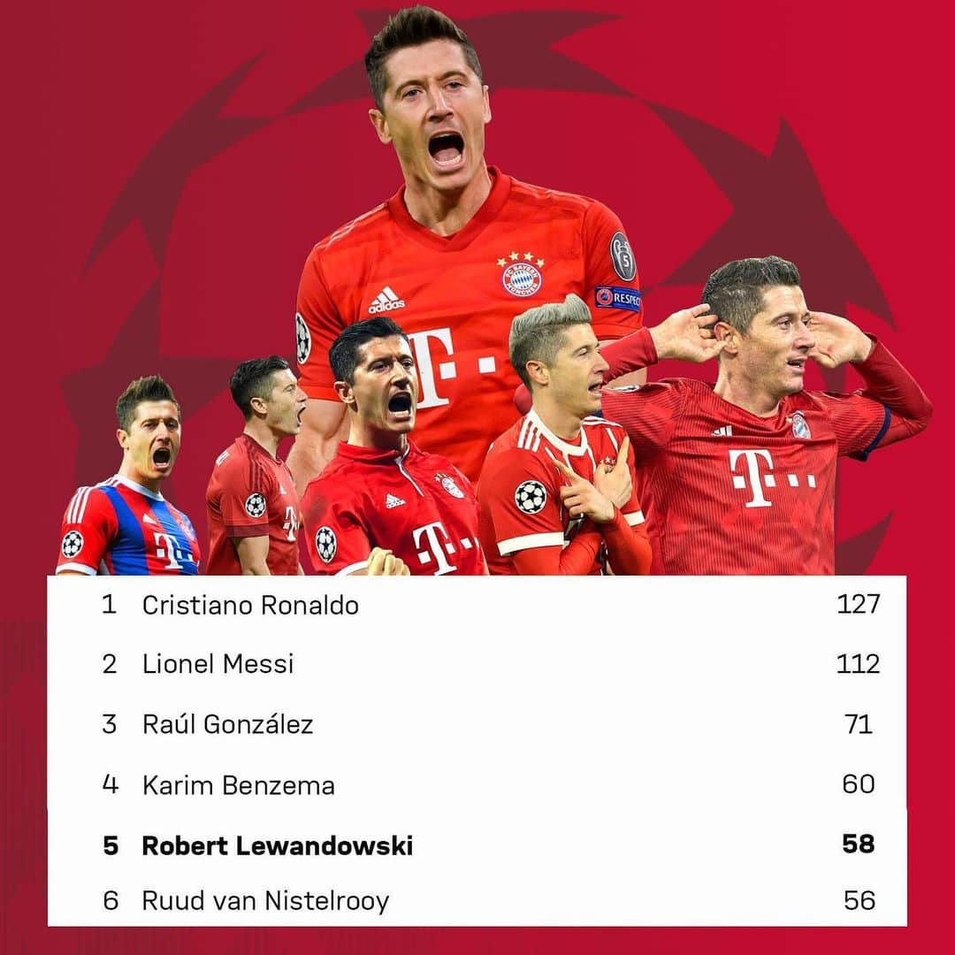 バイエルン・ミュンヘンさんのインスタグラム写真 - (バイエルン・ミュンヘンInstagram)「Welcome to the Top 5️⃣, @_rl9! 💪 #MiaSanMia #LewanGOALski @championsleague」10月24日 0時14分 - fcbayern