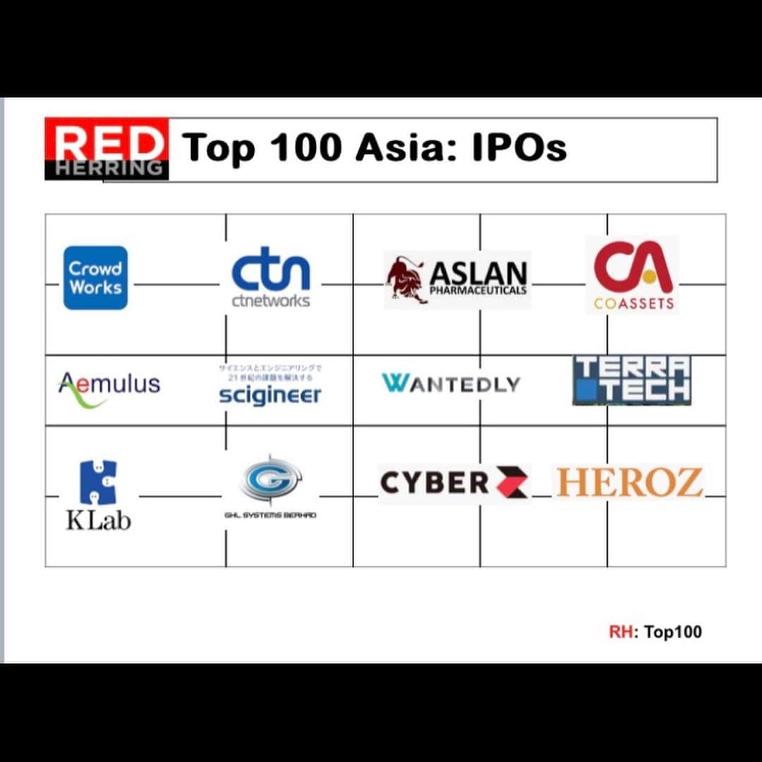 久積篤史さんのインスタグラム写真 - (久積篤史Instagram)「【ご報告】 Red Herring Asia Top 100 2019を受賞しましたっ😭 ⁡ Red Herringは、.comバブル時代に米国で誕生した元祖テクノロジーメディア。TechCrunchが誕生するきっかけになったほどの偉大なメディアで、昨年でいえば日本から 「C CHANNEL」が選ばれ、過去には「BUYMA」 「ビズリーチ」「アライドアーキテクツ」「CyberZ」「マイクロアド」などの上場企業も選ばれています。 ⁡ 仮想通貨関連企業としては、日本人初の快挙でしょう👍👍 ⁡ 「Red Herring」とは Red Herring社（本社：米国カリフォルニア州 会長兼発行人：Alex Vieux）は、投資家や経営者、技術者において権威ある雑誌・オンラインニュースを提供、経済全体を変化させる可能性のある技術トレンドや最新情報を随時紹介し、世界の技術革新に影響を与えています。同社が毎年主催する『Red Herring Asia Top 100 Award』は画期的な仕組みやテクノロジーをもち、世界を牽引し得る革新的な有望企業上位100社に贈られる名誉ある賞です。過去には、Google、Yahoo、Salesforce. com、Facebook、YouTube、eBay、twitterなども受賞しており、現在ではベンチャー企業の権威ある登竜門的な位置付けとなっています。 ⁡ ⁡ Red Herring Asia Top 100 Award、今年の受賞式はタイバンコクのシャングリラホテルにて開催されます。 https://www.redherring.com/events/top-100/ ⁡ ⁡ 思い返せば2015年、葛藤がありました。白石麻衣さんが主演女優として出演した 映画 闇金ウシジマくんの題材にボクらのストーリーが抜擢され描写されたのですが、これを映画館で客観的な視点に立ち、自分がやってきたことは、このようなイメージで社会からはみられていたんだろうと直視したことをキッカケに、また己の力の無さを痛感し、2012年から提唱していたインフルエンサー関連事業を本格的に起ち上げようと一人決意。 ⁡ ⁡ ネオヒルズ族の中にも、 本物のIT起業家がいたんだってことを証明したい。 ⁡ ⁡ 世の中に認めてもらいたい、自分の場合、今から日本で認められるには世界から認められる必要がある、という一心で走り続けてきました。 ⁡ ⁡ 決してお金が目的というわけではなくて、恋愛も後回しにしてきましたし、友とよべる多くの仲間たちも無くしてはしまいましたが、ずっと俺が手に入れたかったのは、正にこういった名誉でした。 本当に嬉しい。  心底幸せです。 ⁡ ⁡ しかし、これで終わりというわけではありません。公に掲げたミッションを必ず果たすこと。やり抜くこと。 ⁡ みててください。俺は必ずやりますから ⁡ ⁡ Thanks to the parents who gave birth to me.  We received the top 100 companies in Asia! ⁡ I ’m so happy!  Thank you so much.  ⁡ Founder of PATRON and RON  ⁡ ATSUSHI HISATSUMI  #Redherring #Redherring100 #Award #Asia100 #startup  #PATRON #RON #RONCOIN #cryptocurrency #japanesestartup #JAPAN #仮想通貨　#bitcoin ⁡ ────── ───  過去の受賞 ⁡ “Award  Red Herring Asia Top 100  2019 "Asis Top 100"  受賞 NewYork Venture Summit  2018 "Top Innovator 50 "  選出 Visa Everywhere Initiative Japan  2018 "Innovator Solution "  選出 ⁡ *World wide Ranking Forbes : “Top 10 New Blockchain Companies To Watch For In 2018 http://www.forbes.com/sites/andrewrossow/2018/07/10/top-10-new-blockchain-companies-to-watch-for-in-2018/ Zoo, Microsoft News :” The 10 Most Successful Blockchain Technology Companies In The World, https://zuuonline.sg/business/the-10-most-successful-blockchain-technology-companies-in-the-world/ ⁡ 他　コメント欄参照」10月3日 16時07分 - hisatsumi