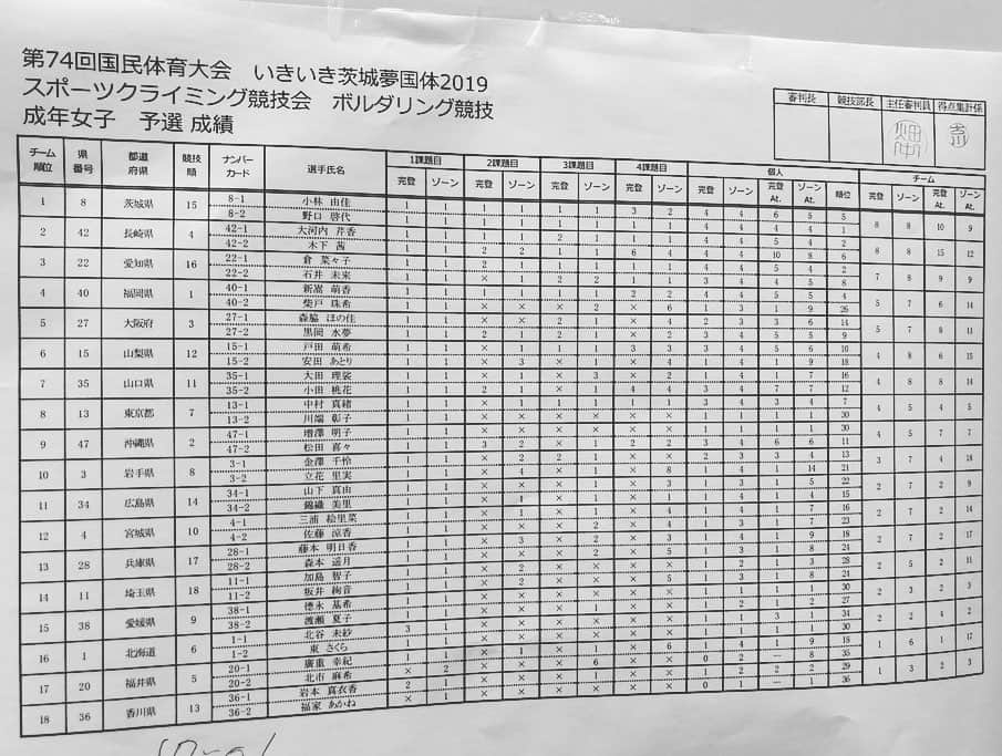 野口啓代さんのインスタグラム写真 - (野口啓代Instagram)「国体DAY1...🍈 今日は成年女子はボルダー予選でした😆😆 予選4本を全完登1撃できて、ゆかちゃんも全完登で1位通過🎊* * 明日はリード予選とボルダー決勝です🧗🏻‍♀️🔥* * 茨城県は••• 成年男子ボルダー9位 少年男子リード7位 少年女子リード3位で決勝へ!* * 明日もTEAM IBARAKIの応援をよろしくお願いします❤️* * * #茨城国体 #いきいき茨城ゆめ国体  @au_official #大和証券 @thenorthfacejp @orientalbaio #三井不動産 @cowsoapcp #zeta  @c3fit @lasportivajp @petzl_official  @newhale_japan」10月4日 19時13分 - noguchi_akiyo