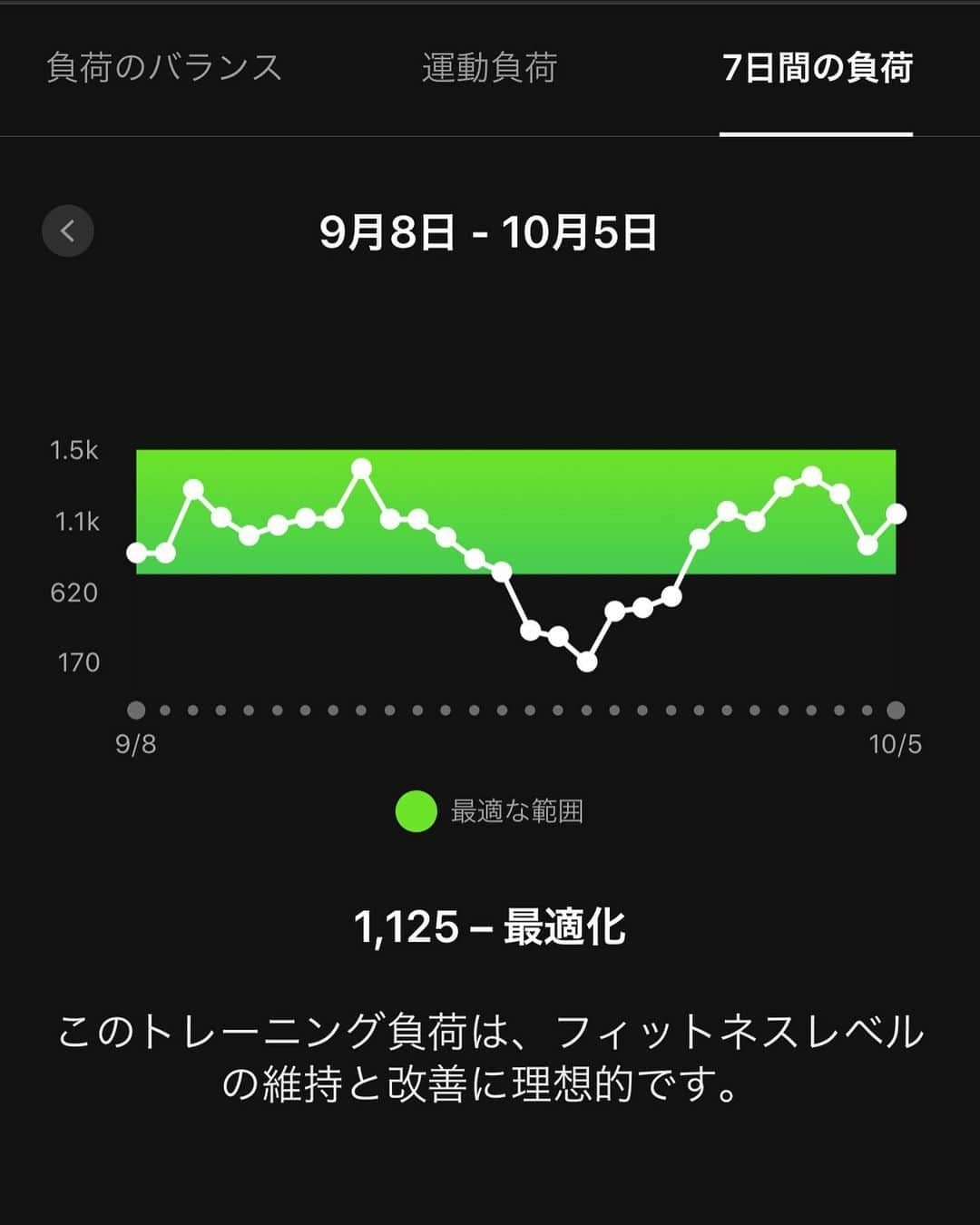 竹谷賢二さんのインスタグラム写真 - (竹谷賢二Instagram)「国内最終調整完了！！ 朝スイムはパドルスイム25m25"×6rest 30"×2setsをノーパドルでこなし、続くバイクはコナのような暑さと横風を幸いとし45km平均38.7km/h:222w、最後にラン10kmはレースイメージで抑えた4'40"から入り4'30"弱までスムーズに上げて、良い感触を確かめて。 #huub レースウェアは肌のあたりが抜群なスムーズさ、縫い目がないとこうも心地良いのかと感嘆しきり。 トレーニングの進捗上々、30度越えのおかげで #暑熱順応 も進み、ここから先はレースまでリカバリー&リラックスだね。 #コナチャレ #IMコナ #kona2020 #huubshivrun #triathlon #ironman #training #endurelife」10月5日 14時56分 - tktakeyakenji