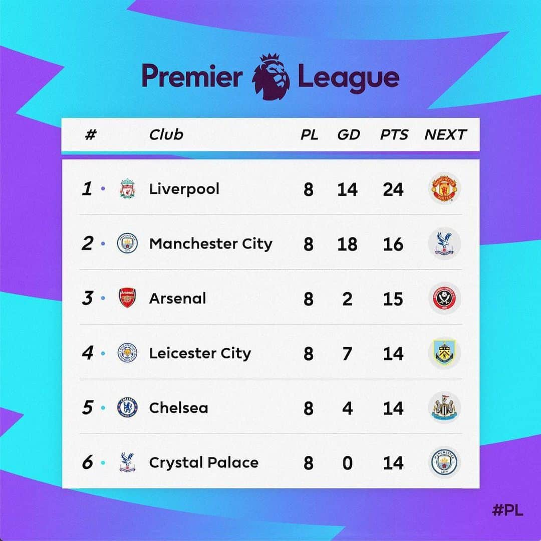 プレミアリーグさんのインスタグラム写真 - (プレミアリーグInstagram)「How the #PL top 6️⃣ looks after Matchweek 8...」10月7日 17時33分 - premierleague