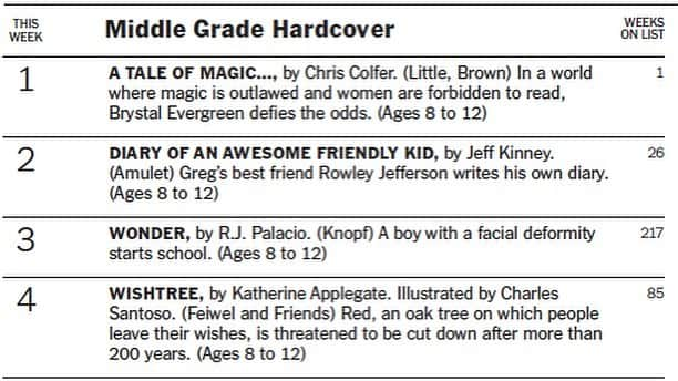 クリス・コルファーさんのインスタグラム写真 - (クリス・コルファーInstagram)「It’s a great day! Thank you to all the kiddos, parents, teachers, librarians, and bookstores that helped us get to number one! #ATaleOfMagic」10月10日 7時00分 - chriscolfer