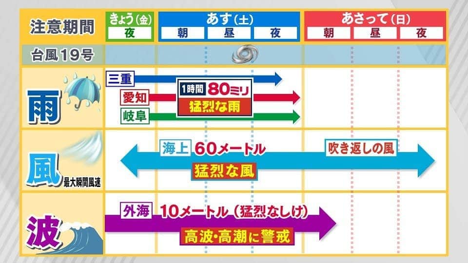 中京テレビ「キャッチ！」さんのインスタグラム写真 - (中京テレビ「キャッチ！」Instagram)「今週も『キャッチ！』をご覧いただきありがとうございました。﻿ ﻿ 台風19号が接近しています。﻿ 不要不急のお出掛けは控えていただき、早めに備え、安全に努めてください。﻿ 最新の気象情報をご確認ください。 ﻿﻿﻿﻿﻿﻿﻿﻿﻿﻿﻿﻿﻿﻿﻿﻿あす10月12日(土)は、﻿ 午前9時25分より『キャッチ！サタデー』として台風19号の最新情報をお伝えします。﻿ ﻿ そちらもぜひご覧ください。﻿ ﻿ 台風へ備え、 みなさん、どうぞご安全に。﻿ ﻿ ﻿ ※“Instagram対決企画配信・すずモチチャレンジ”は配信延期させていただきます。ご了承ください。﻿ ﻿﻿ ﻿﻿ #キャッチサタデー﻿ #懐かしい…﻿ .﻿﻿﻿﻿﻿﻿﻿﻿﻿﻿﻿﻿﻿﻿﻿﻿﻿﻿ .﻿﻿﻿﻿﻿﻿﻿﻿﻿﻿﻿﻿﻿﻿﻿﻿﻿﻿﻿﻿﻿ #ctvcatch 📺月～金曜日午後3時48分から生放送﻿﻿﻿﻿﻿﻿﻿﻿﻿﻿﻿﻿﻿﻿﻿﻿﻿﻿﻿﻿ #中京テレビ﻿ .﻿﻿﻿﻿﻿﻿﻿﻿﻿﻿﻿﻿﻿﻿﻿﻿﻿﻿﻿ .﻿﻿﻿﻿﻿﻿﻿﻿﻿﻿﻿﻿﻿﻿﻿﻿﻿﻿﻿ 👀目撃情報などはプロフィールのリンク内『投稿BOX』へ﻿﻿﻿﻿﻿﻿﻿﻿﻿﻿﻿﻿﻿﻿﻿﻿﻿﻿﻿﻿﻿ 🐦Twitter→@ctvcatch」10月11日 21時17分 - ctvcatch