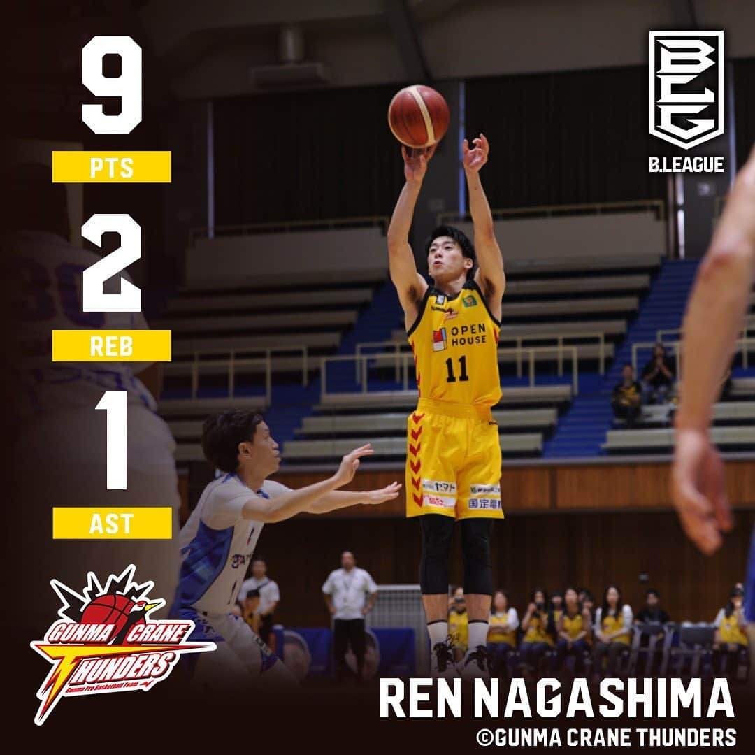 群馬クレインサンダーズさんのインスタグラム写真 - (群馬クレインサンダーズInstagram)「🏀2019.10.13🏀 vs #青森ワッツ ・ #長島蓮  9PTS/2REB/1AST/ ・ #群馬クレインサンダーズ #gogothunders #翔鶴」10月13日 18時07分 - gunmacrane3ders