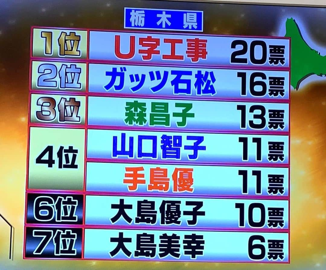 手島優さんのインスタグラム写真 - (手島優Instagram)「月曜から夜ふかしみてたら…  栃木県の有名人。で名前が‼️ わぉ！！嬉しい。 ありがとうございます。  両親も喜んでおります。  ありがとうございます！！ そうです、わたくしは栃木県出身です！  #月曜から夜ふかし #栃木県 #栃木県出身」10月14日 22時01分 - tejimayuu0827