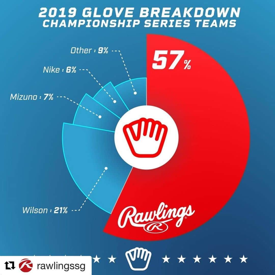 Rawlings Japanさんのインスタグラム写真 - (Rawlings JapanInstagram)「MLBチャンピオンシップでのローリングスグラブ使用率になります！ #ローリングス #グラブ #使用率 #Repost @rawlingssg with @get_repost ・・・ #Rawlings is well represented in the Championship Series! 57% of all players left in the #Postseason wear Rawlings. #TeamRawlings @rawlings_japan_llc」10月16日 8時32分 - rawlings_japan_llc