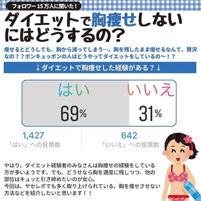 ヤセレポさんのインスタグラム写真 ヤセレポinstagram 今回は ダイエットしても胸を痩せさせない ための方法をご紹介 アンケートの結果 やはりダイエットと胸痩せ はつきもののようですよね 脂肪からできている胸は 痩せていくと同時にサヨウナラ
