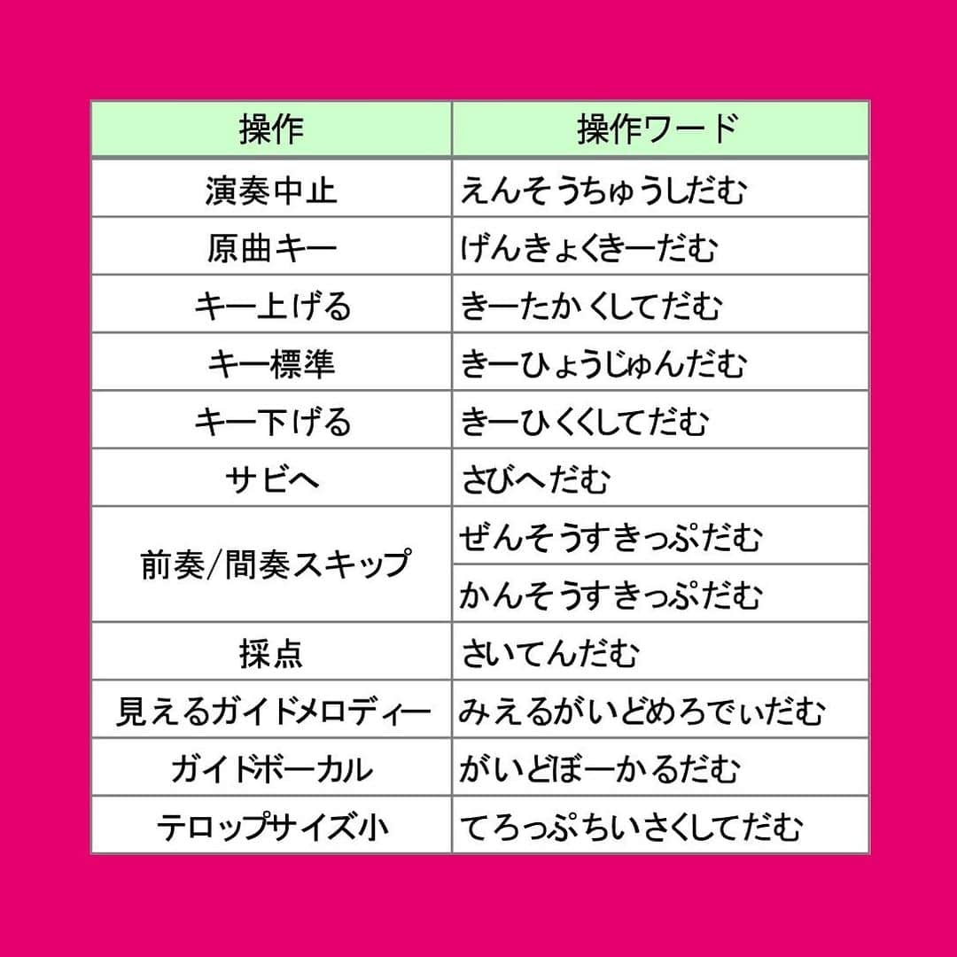 DAMチャンネルさんのインスタグラム写真 - (DAMチャンネルInstagram)「.﻿ 🎤DAM NEWS🎤﻿ ﻿ ◆「しゃべって予約」﻿ マイクに向かって「OK、DAM！（おっけーだむ）」と呼びかけた後に、「（歌手名）」の「（曲名）入れて」と話すだけで楽曲予約が完了します！﻿ ﻿ ◆「しゃべってリモコン」﻿ 「○○+DAM」のように「(操作内容)+DAM」とマイク入力することで、 キーの上げ下げや演奏中止などの基本的なカラオケ操作が指示できます。より直感的な操作が可能に！﻿ ﻿ ◆呼びかけに応えてくれる「おしゃべりアプローチ」﻿ 「しゃべって予約」や「しゃべってリモコン」の呼びかけに応えてくれる声には、声優・冨永みーな、梶裕貴、美容家兼タレント・IKKOの３名を起用。ランキングや楽曲発売当時の出来事などを紹介します。﻿ _﻿ ﻿ #DAM #DAMCHANNEL #DAMカラ #ダムカラ #DAM_NEWS #LIVEDAM_Ai #OK_DAM﻿ ﻿ #新機種 #最新情報 #カラオケ #カラオケ🎤 #カラオケ🎤🎶 #邦ロック好き #邦楽好き #アーティスト #ひとりカラオケ #ランキング #声優 #男性声優 #女性声優 #声優さん好きな人と繋がりたい #富永みーな #梶裕貴 #kajiyuki #IKKO #ikkoさん #ピンク好き #ピンクカラー #ビビッドカラー #ネオンピンク」11月15日 12時05分 - damchannel