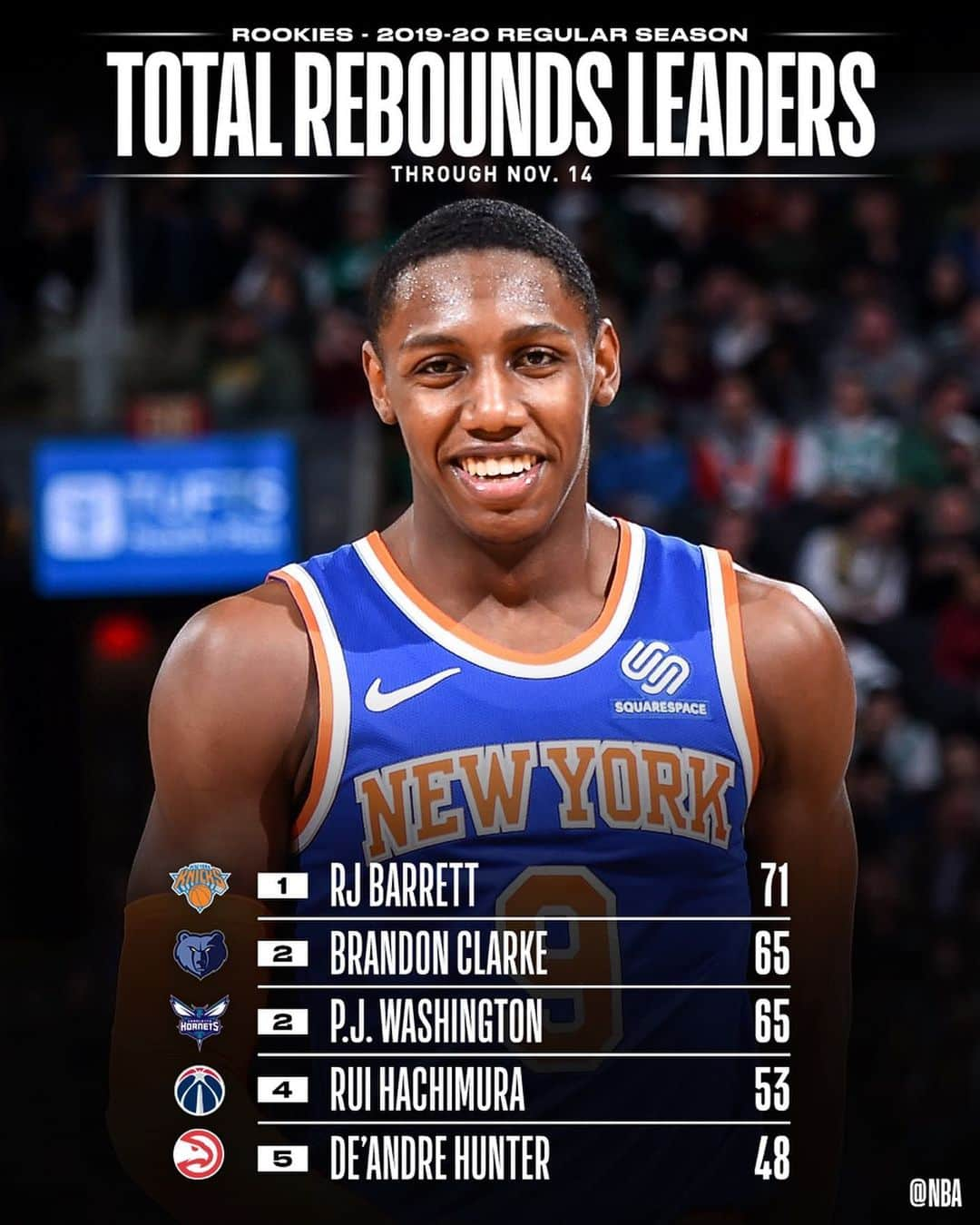 NBAさんのインスタグラム写真 - (NBAInstagram)「👀 checking in with the NBA STAT LEADERS among #NBARooks 📊」11月16日 4時55分 - nba