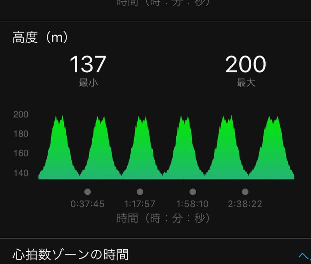 きゃっするひとみーさんのインスタグラム写真 - (きゃっするひとみーInstagram)「#滋賀30k #滋賀サーティーケー . 走ってきました🥰✨今期は大阪だけでなく、他の30k大会に参加したい！！という夢が叶いました😊 . 野洲駅からちょっといった、 #希望ヶ丘 で、行われたのですが。。2.5km登り、2.5km下り。の１周5kmを6周！！！ . 希望ヶ丘の坂なめてました。笑 ４周目に入った時、ペーサーしてたグループのランナーさんが足の違和感を感じたのでストレッチのサポートをし、そこから単独走に😊 . しかし！！滋賀30kは大阪に比べると規模も小さく、全ランナーの顔を覚えて最後まで声かけよう！と思ってたので、最後まで楽しく走れました😍みなさんとエール交換にハイタッチ👋めちゃくちゃ楽しかったです✨ . いつも見てます！ってたくさんお声かけしてくださったり、写真お願いしていただいたりも嬉しかったです🥰✨ . このコース走れたらどこのマラソン大会でても余裕や。ってくらいハードやけど力のつくコースなので、次回は是非滋賀30k大会エントリーお待ちしてますね✨❤️ . ペーサーの皆様、参加された皆様、応援に来てくださった皆様、おつかれさまでした！ . 皆様の目標達成の力に少しでもなれたら嬉しいです🥰 . #マラソン #ペース走 #脚づくり #アミノバイタル」10月26日 19時30分 - takaxjumppp
